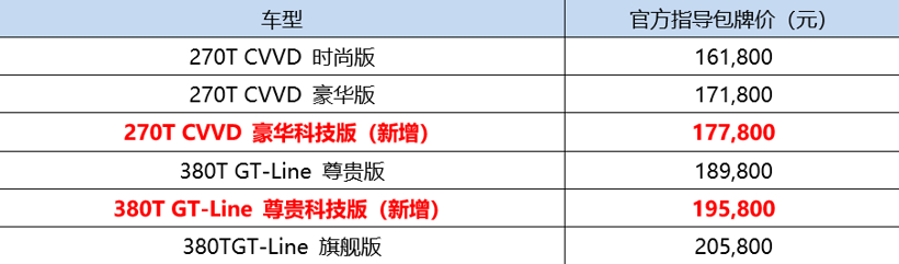 凯酷（K5）新增两款“科技版”车型，官方指导包牌价为17.78万-19.58万元