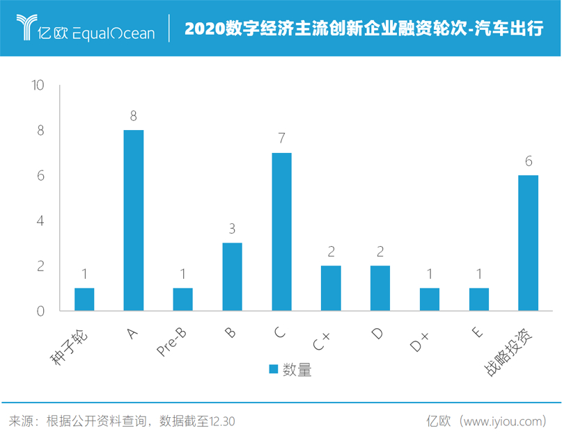 2020汽车出行数字经济企业融资大盘点：总融资额超400亿元