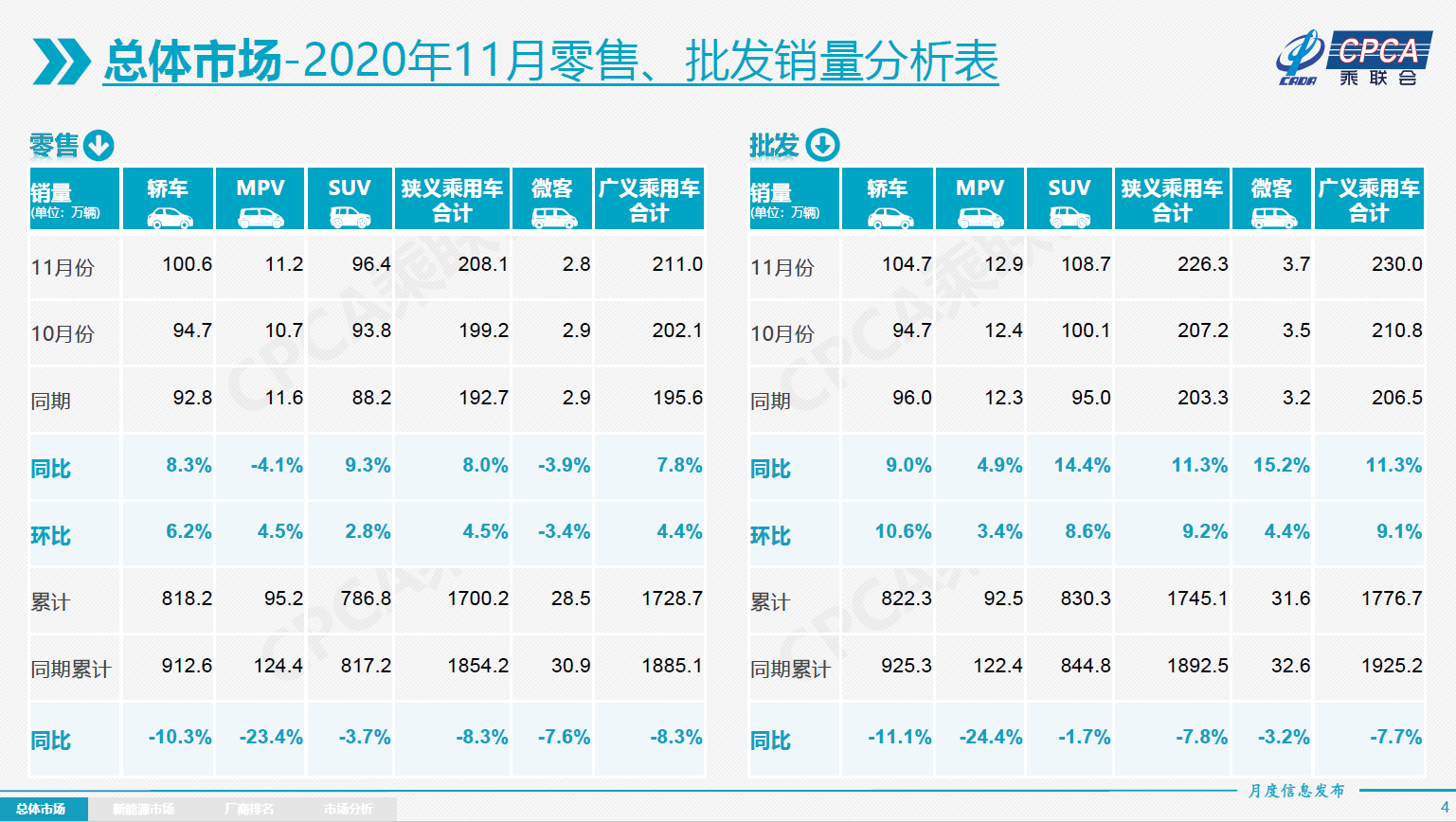 同比增8%！11月国内狭义乘用车售208.1万辆，乘联会预计2021年车市增速为4%