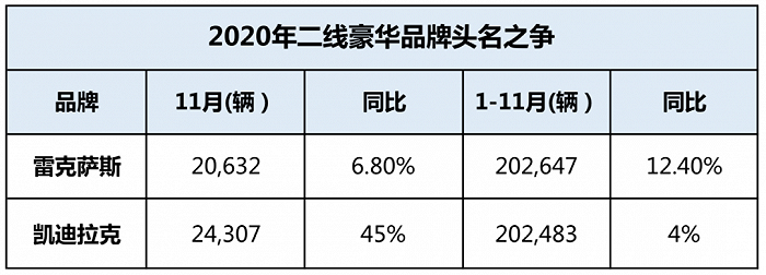 5个月增长8%  11月车市还有这些看点