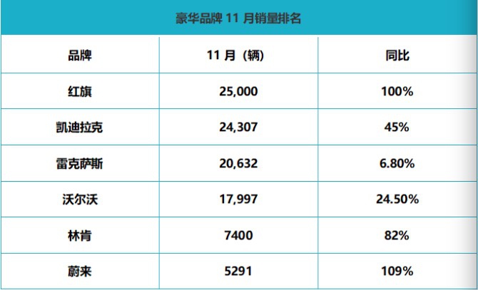 国内豪华车市11月销量同比增长27%