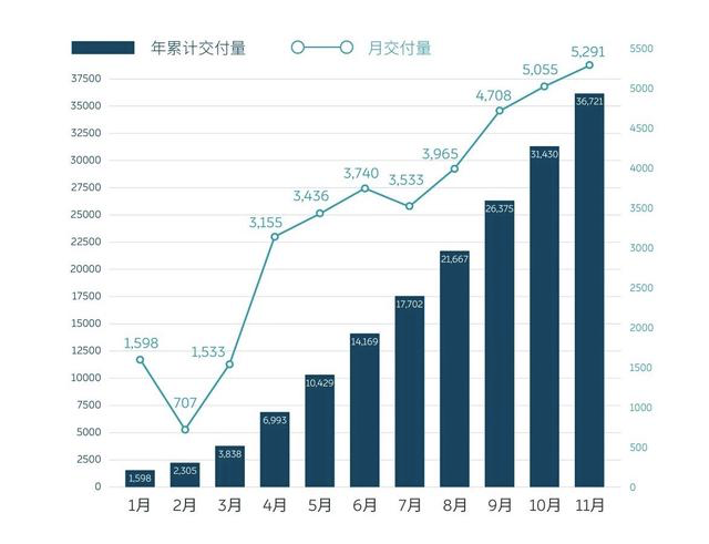 5个月增长8%  11月车市还有这些看点