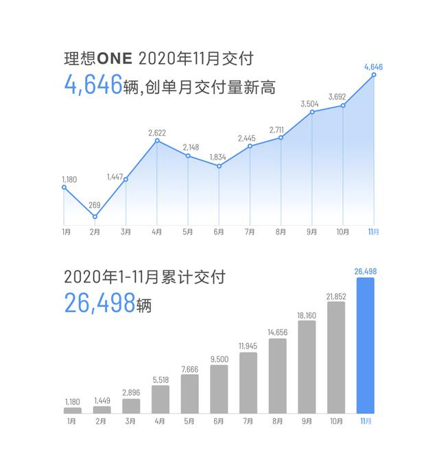 5个月增长8%  11月车市还有这些看点