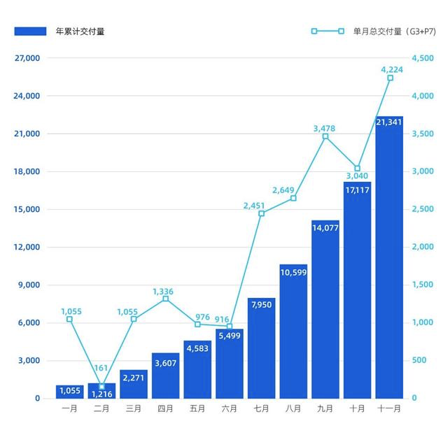 5个月增长8%  11月车市还有这些看点