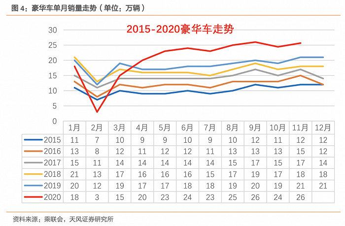 5个月增长8%  11月车市还有这些看点