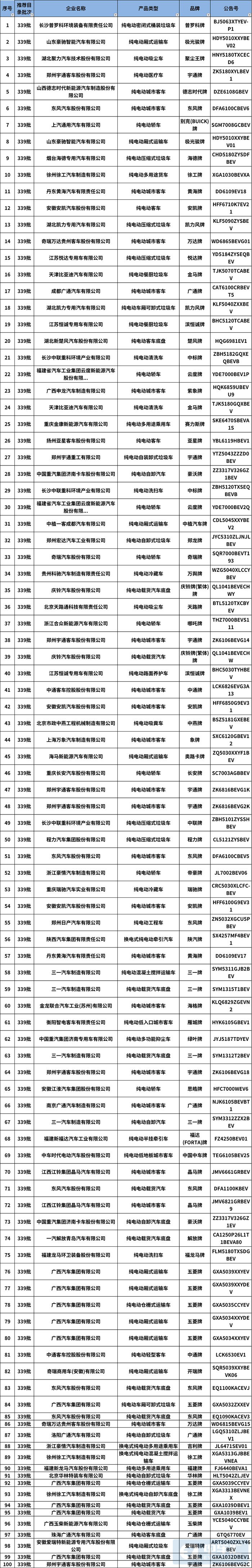 第339批新车公示，217款新能源汽车产品在列