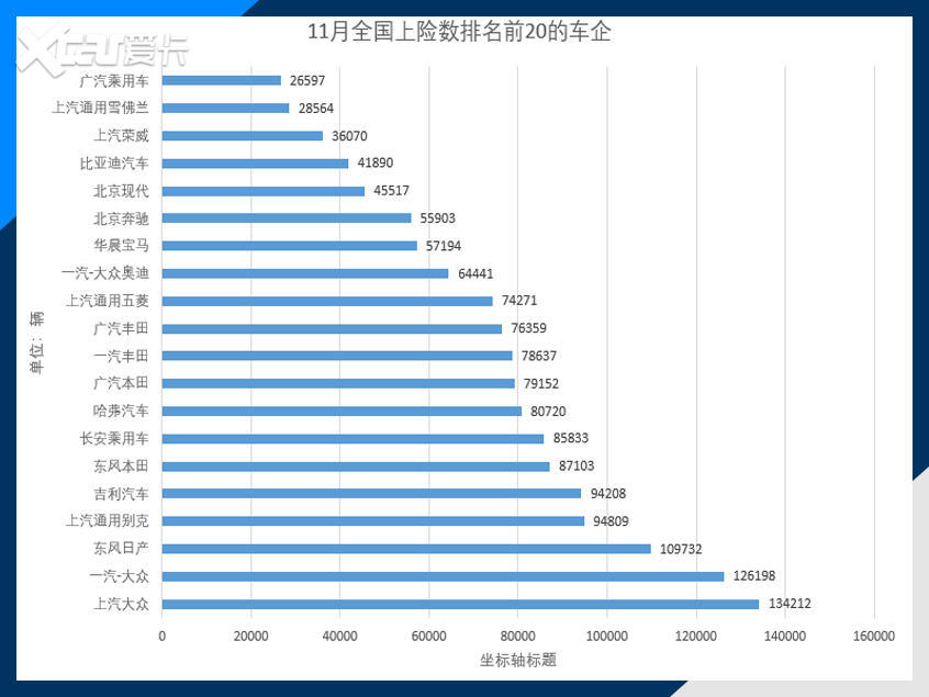 有望追平去年！11月上险数同比劲增11%