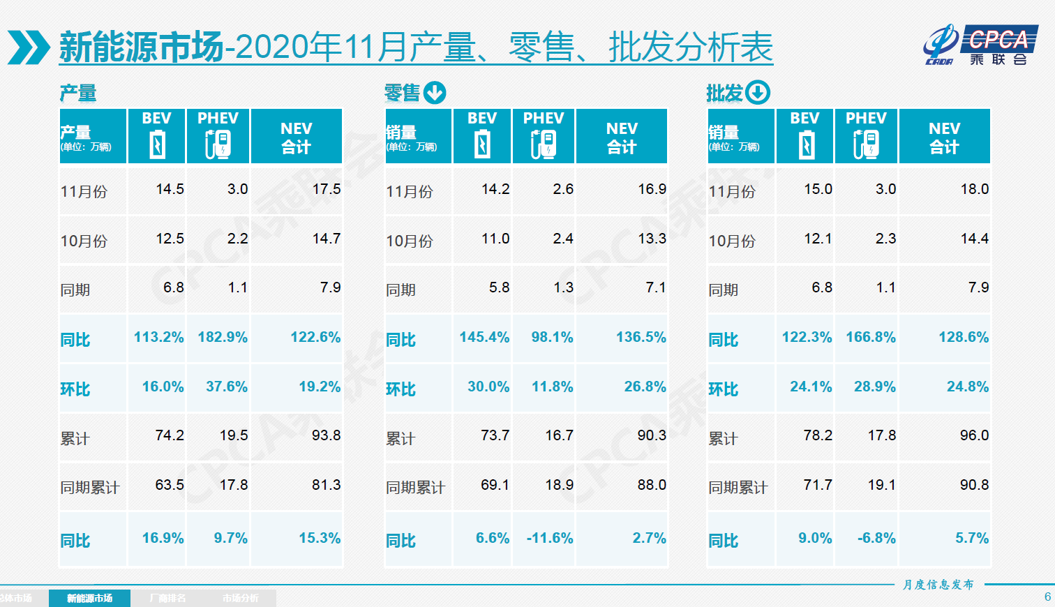 同比增8%！11月国内狭义乘用车售208.1万辆，乘联会预计2021年车市增速为4%