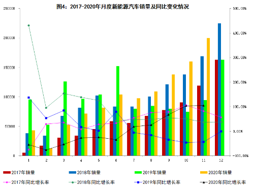 工信部：11月新能源汽车销售120万辆 同比增长104.9%