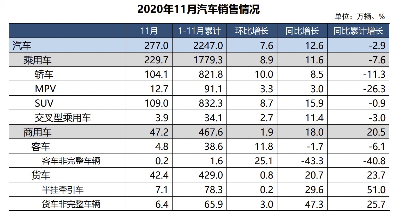 11月汽车产销量均创年内新高 分别为284.7万辆与277万辆