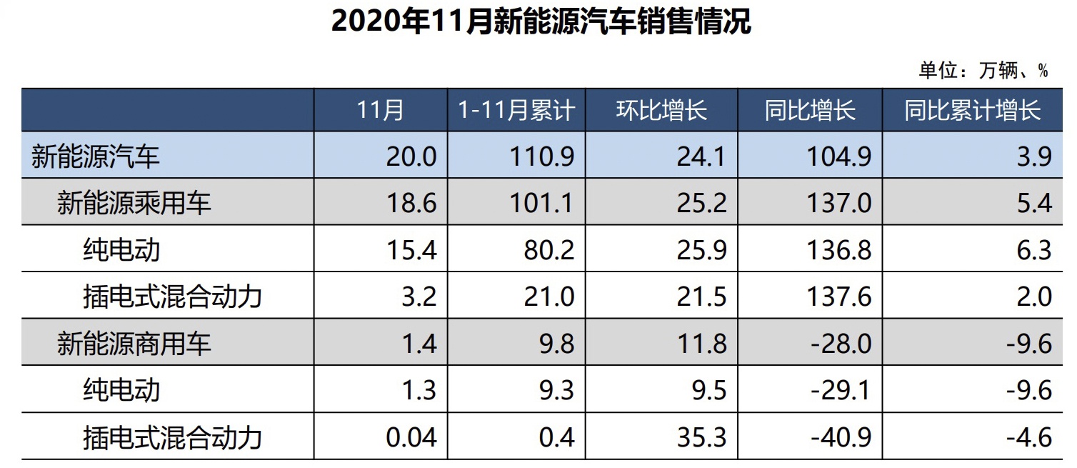 11月汽车产销量均创年内新高 分别为284.7万辆与277万辆